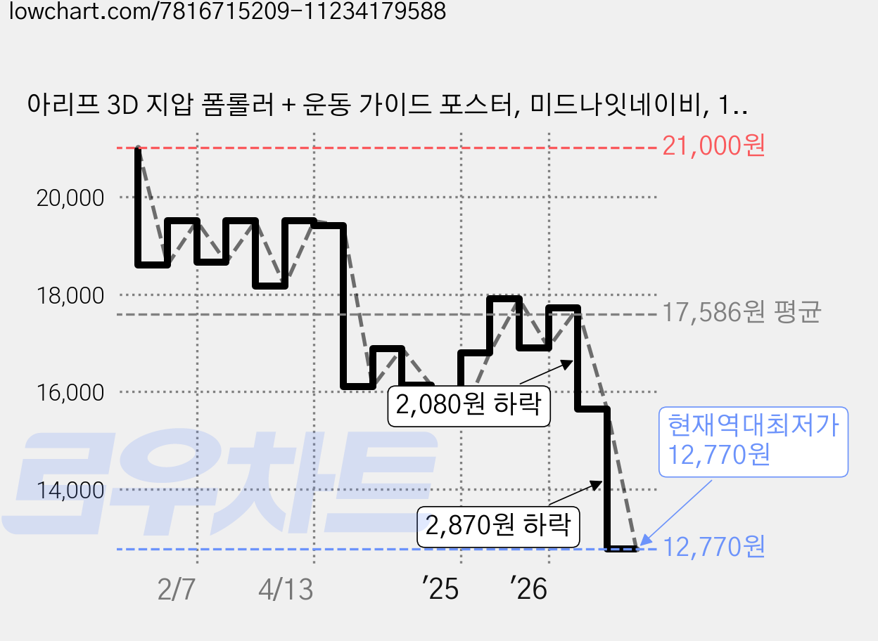 아리프 3D 지압 폼롤러 + 운동 가이드 포스터, 미드나잇네이비, 1개 가격 변동 차트, 현재가 12,770원, 역대최저가