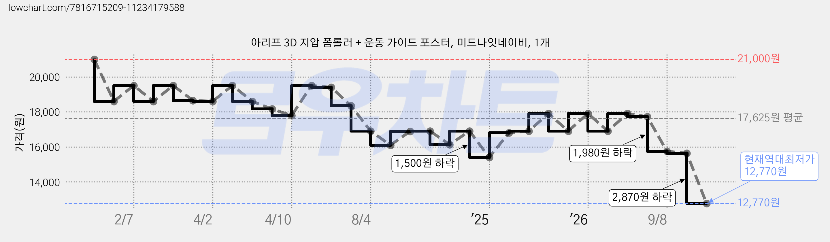 아리프 3D 지압 폼롤러 + 운동 가이드 포스터, 미드나잇네이비, 1개 가격 변동 차트, 현재가 12,770원, 역대최저가