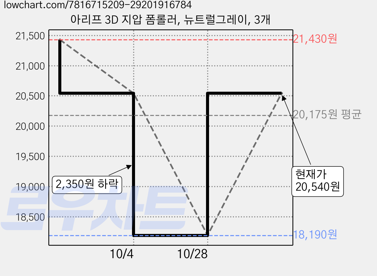 아리프 3D 지압 폼롤러, 뉴트럴그레이, 3개 가격 변동 차트, 현재가 18,190원, 역대최저가