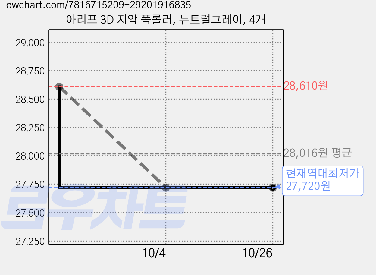 아리프 3D 지압 폼롤러, 뉴트럴그레이, 4개 가격 변동 차트, 현재가 27,720원, 역대최저가