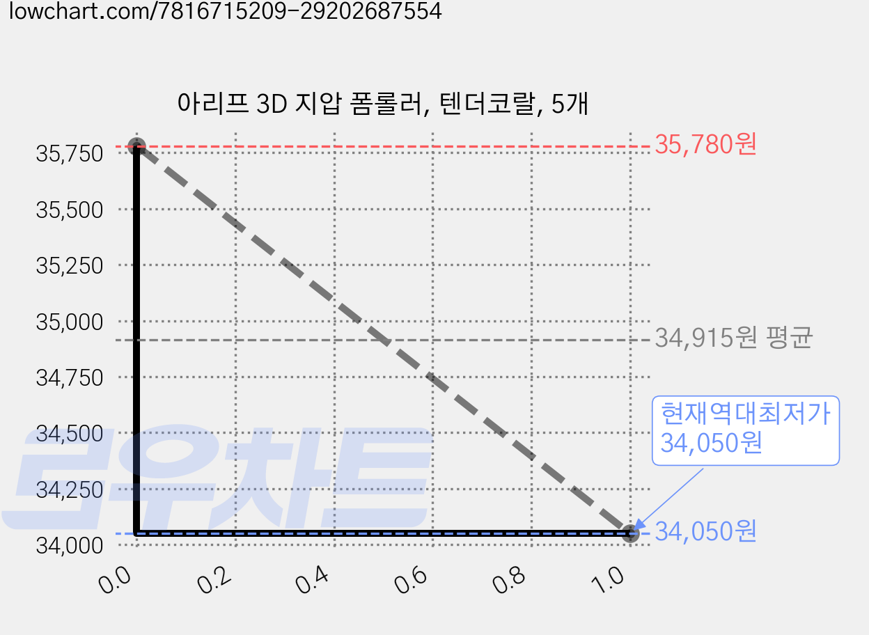 아리프 3D 지압 폼롤러, 텐더코랄, 5개 가격 변동 차트, 현재가 34,050원, 역대최저가