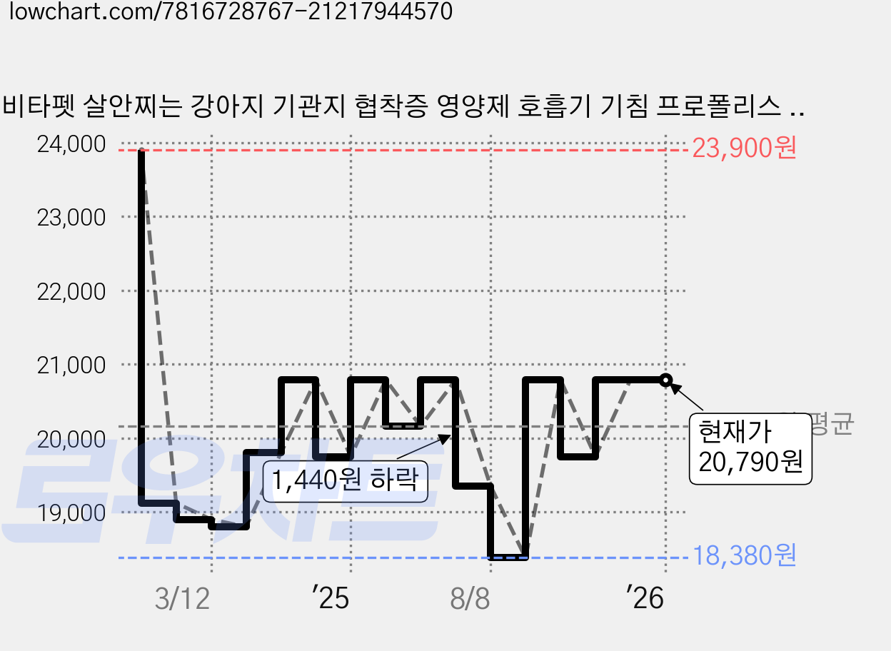 비타펫 살안찌는 강아지 기관지 협착증 영양제 호흡기 기침 프로폴리스 코큐텐 90일분, 90정, 호흡기/기관지, 1개 가격 변동 차트, 현재가 20,790원, 관측 최저가 18,380원