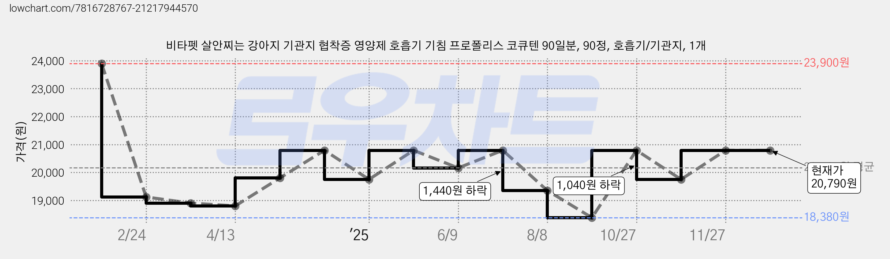 비타펫 살안찌는 강아지 기관지 협착증 영양제 호흡기 기침 프로폴리스 코큐텐 90일분, 90정, 호흡기/기관지, 1개 가격 변동 차트, 현재가 20,790원, 관측 최저가 18,380원