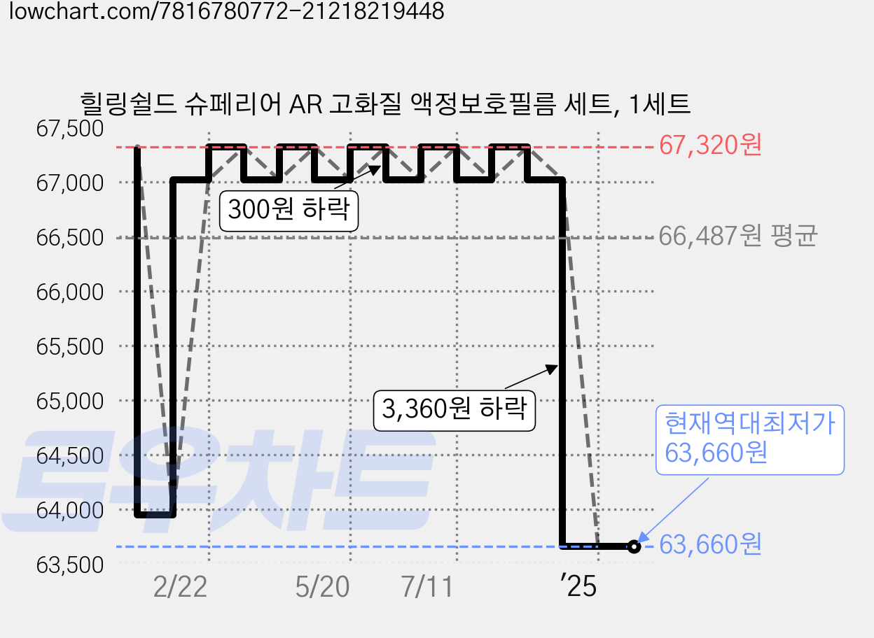힐링쉴드 슈페리어 AR 고화질 액정보호필름 세트, 1세트 가격 변동 차트, 현재가 63,660원, 역대최저가