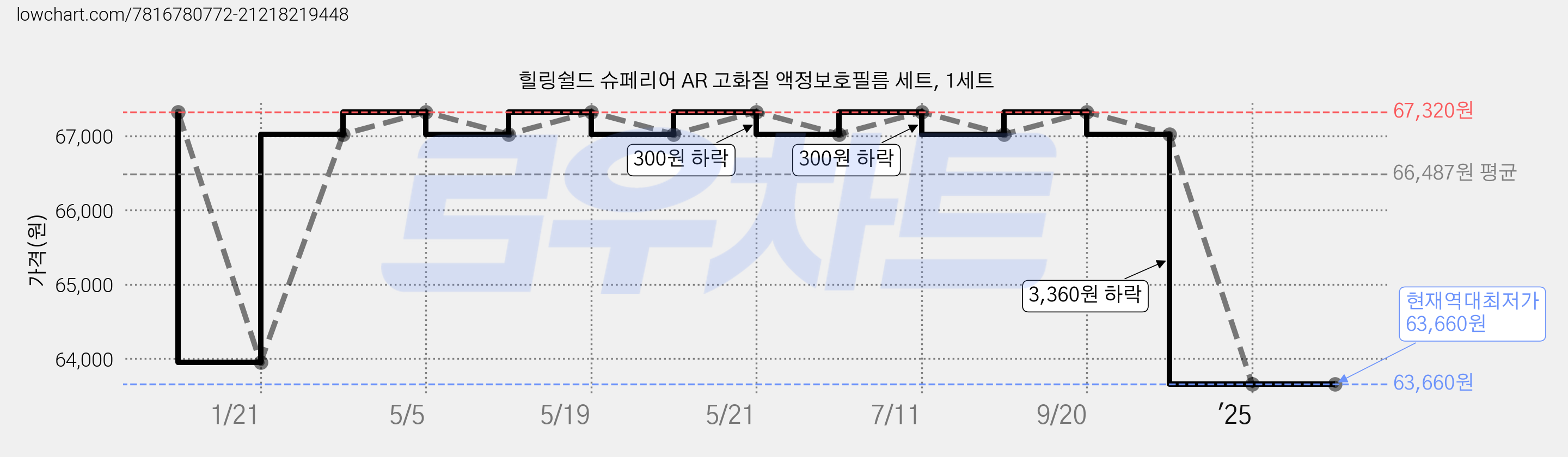 힐링쉴드 슈페리어 AR 고화질 액정보호필름 세트, 1세트 가격 변동 차트, 현재가 63,660원, 역대최저가