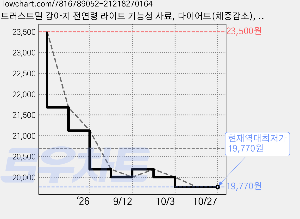 트러스트밀 강아지 전연령 라이트 기능성 사료, 다이어트(체중감소), 1.2kg, 1개 가격 변동 차트, 현재가 19,770원, 역대최저가