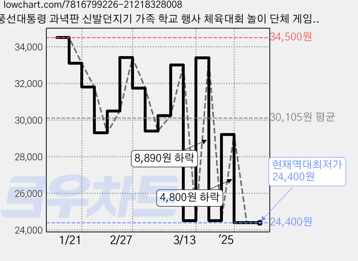 풍선대통령 과녁판 신발던지기 가족 학교 행사 체육대회 놀이 단체 게임도구, 특대형 신발던지기 2.2M, 특대형 과녁판 2.2M, 1개 가격 변동 차트, 현재가 24,400원, 역대최저가