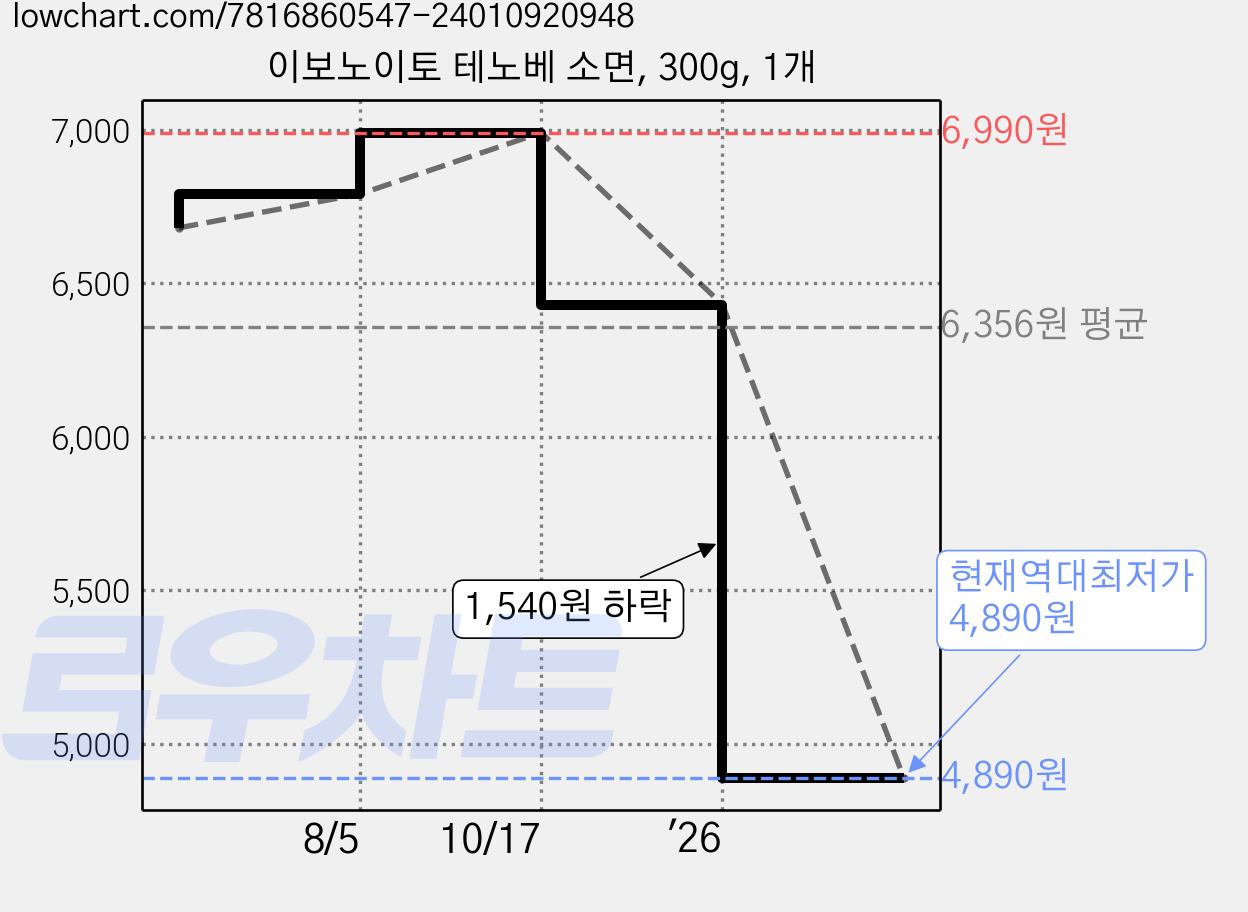 이보노이토 테노베 소면, 300g, 1개 가격 변동 차트, 현재가 4,890원, 역대최저가
