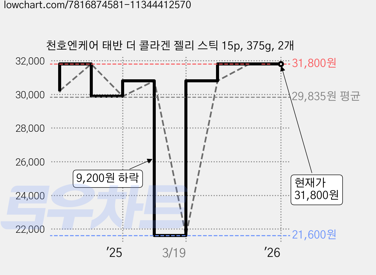 천호엔케어 태반 더 콜라겐 젤리 스틱 15p, 375g, 2개 가격 변동 차트, 현재가 31,800원, 역대최저가