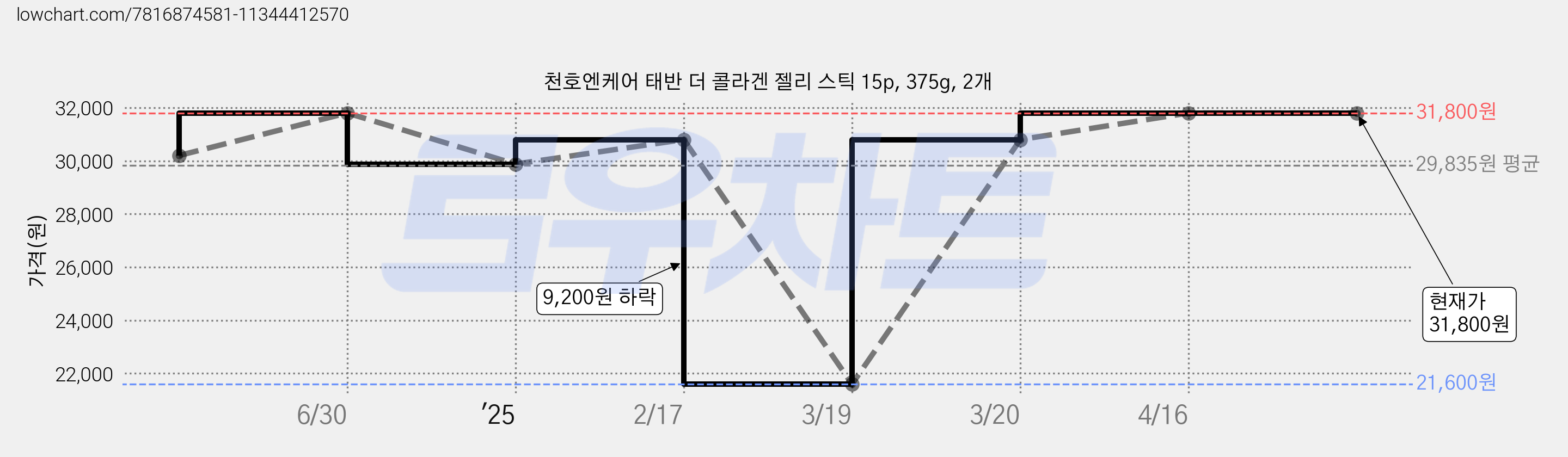 천호엔케어 태반 더 콜라겐 젤리 스틱 15p, 375g, 2개 가격 변동 차트, 현재가 31,800원, 역대최저가