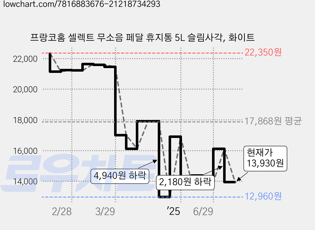 프랑코홈 셀렉트 무소음 페달 휴지통 5L 슬림사각, 화이트 가격 변동 차트, 현재가 13,930원, 관측 최저가 12,960원