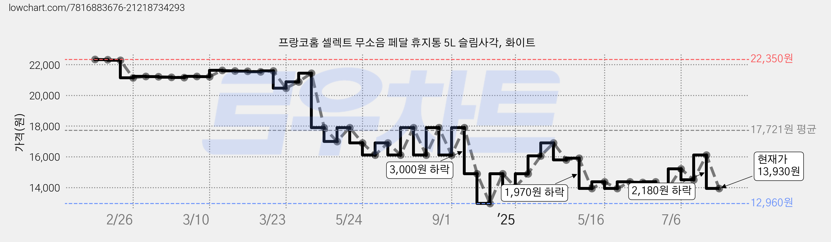 프랑코홈 셀렉트 무소음 페달 휴지통 5L 슬림사각, 화이트 가격 변동 차트, 현재가 13,930원, 관측 최저가 12,960원