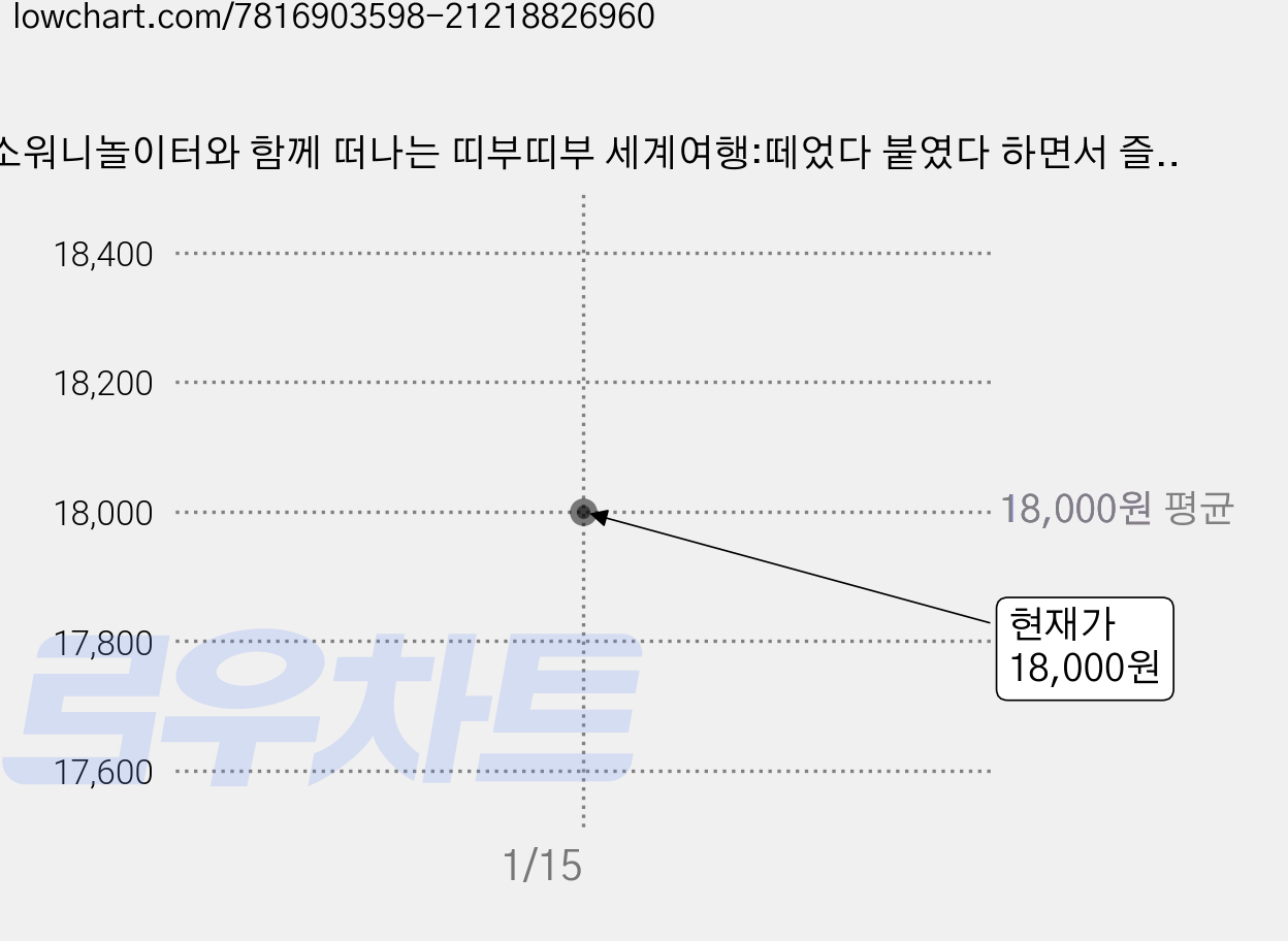 소워니놀이터와 함께 떠나는 띠부띠부 세계여행:떼었다 붙였다 하면서 즐기는 종이놀이 도안집 5탄, 조윤성, 시대인 가격 변동 차트, 현재가 18,000원