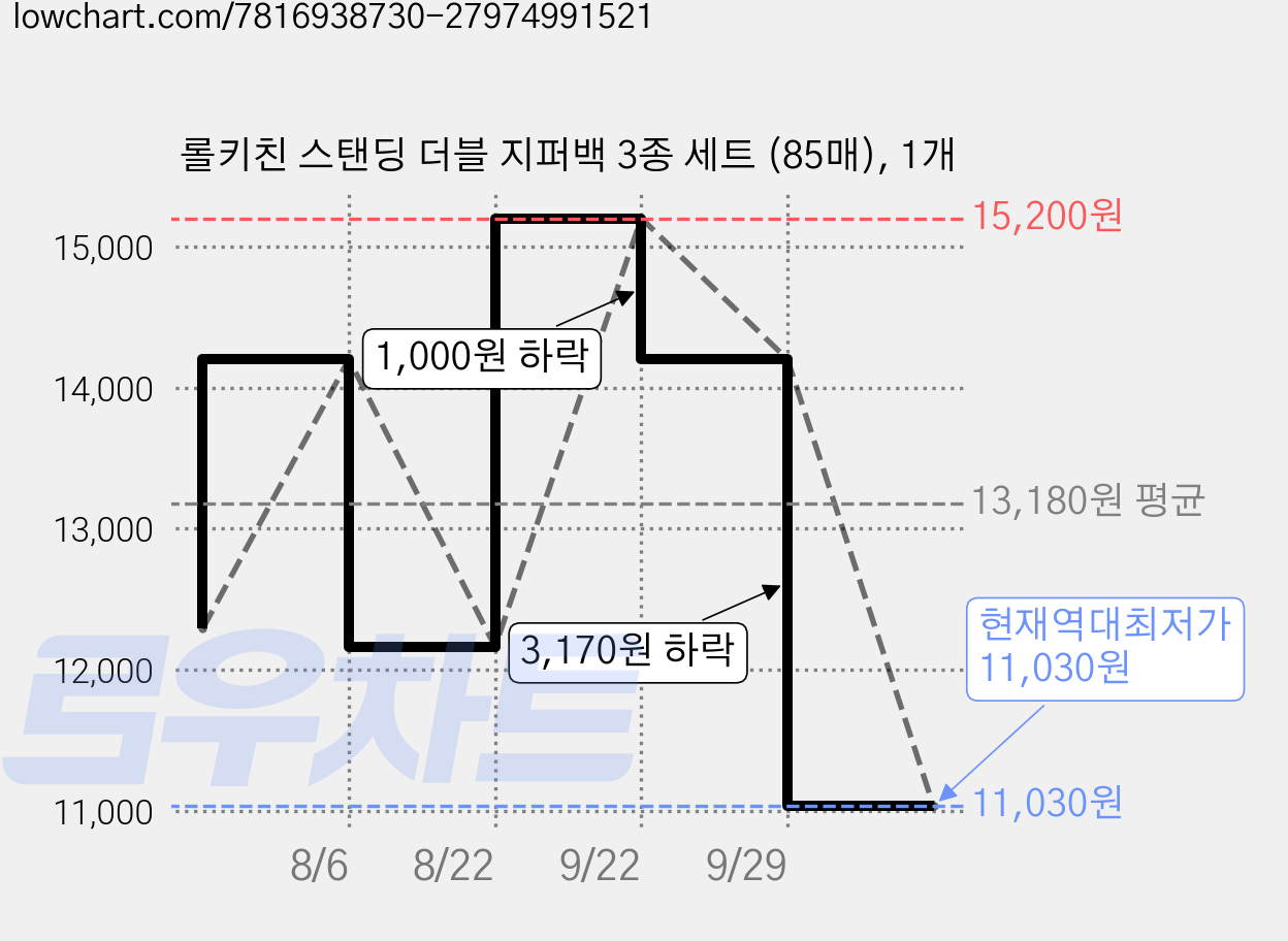 롤키친 스탠딩 더블 지퍼백 3종 세트 (85매), 1개 가격 변동 차트, 현재가 11,030원, 역대최저가