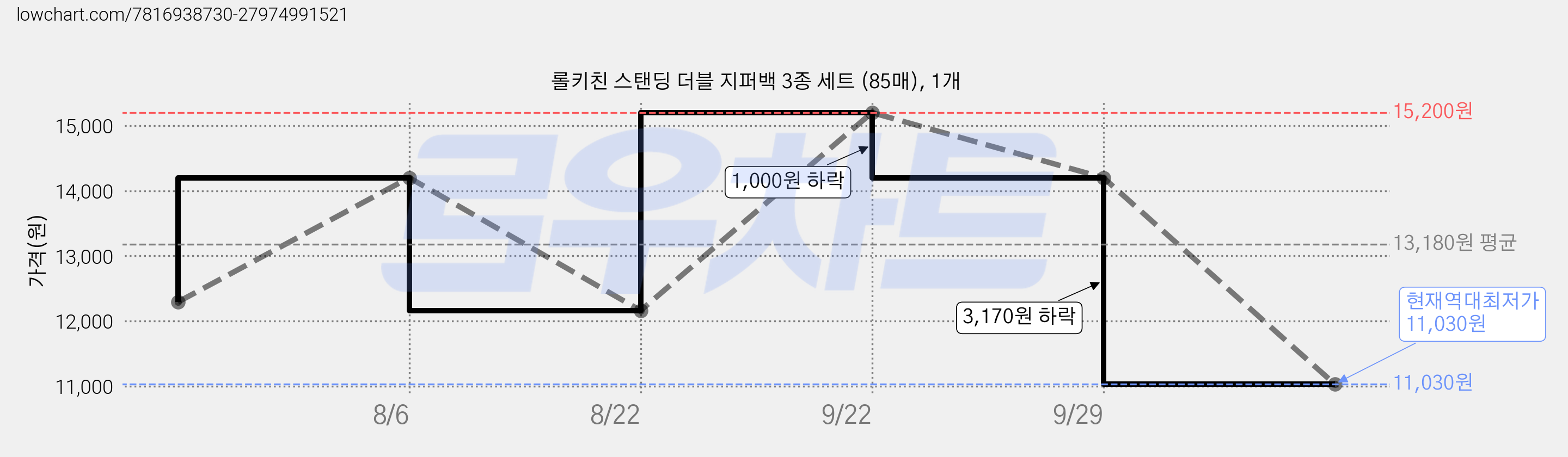 롤키친 스탠딩 더블 지퍼백 3종 세트 (85매), 1개 가격 변동 차트, 현재가 11,030원, 역대최저가