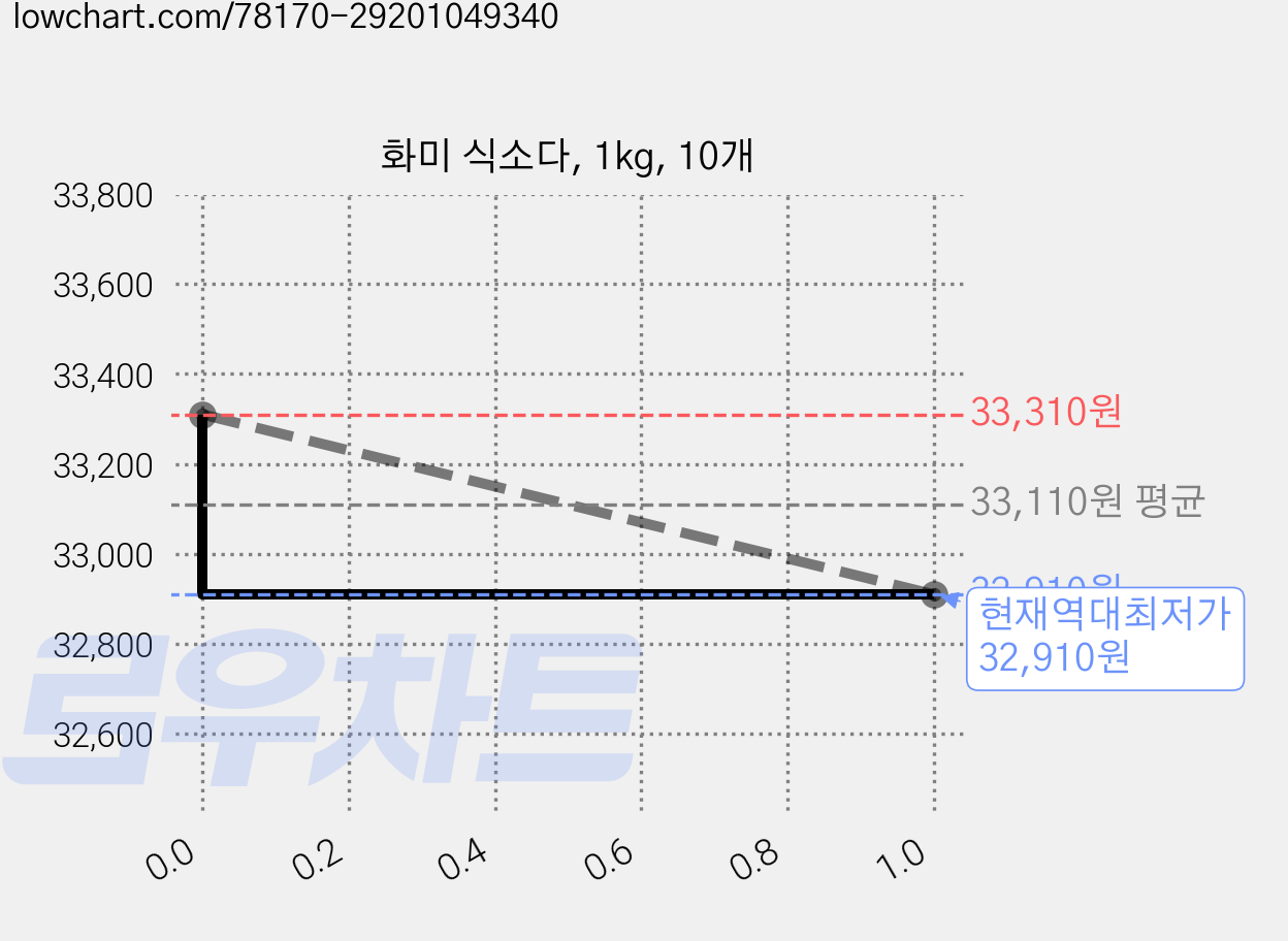 화미 식소다, 1kg, 10개 가격 변동 차트, 현재가 32,910원, 역대최저가