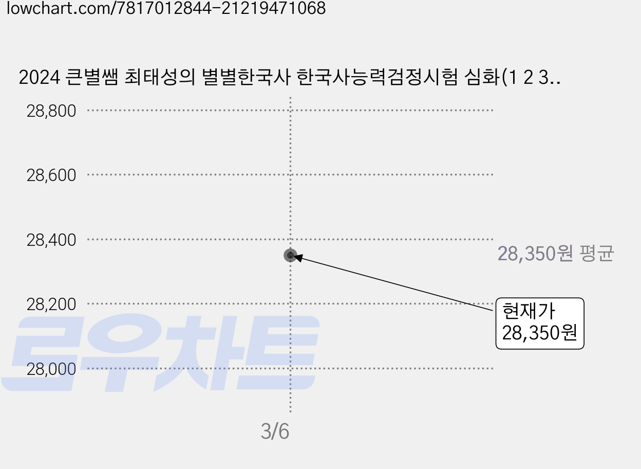 2024 큰별쌤 최태성의 별별한국사 한국사능력검정시험 심화(1 2 3급) 상 + 하, 이투스북 가격 변동 차트, 현재가 28,350원