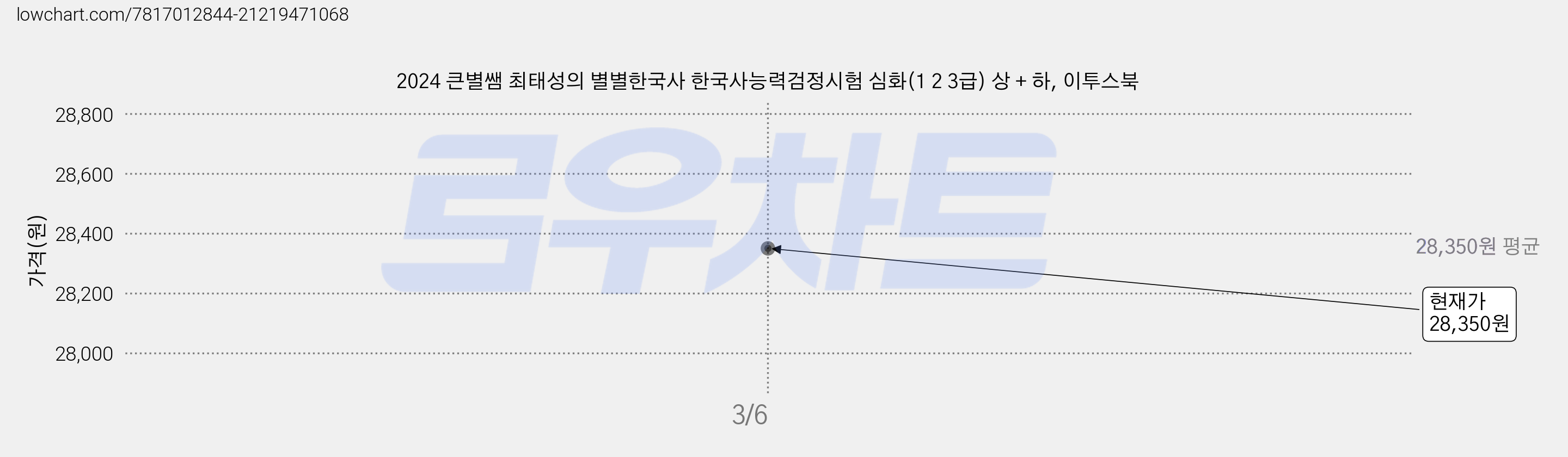 2024 큰별쌤 최태성의 별별한국사 한국사능력검정시험 심화(1 2 3급) 상 + 하, 이투스북 가격 변동 차트, 현재가 28,350원