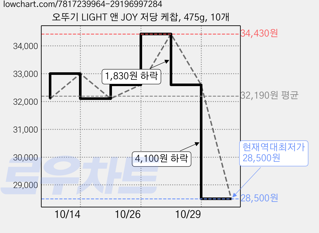 오뚜기 LIGHT 앤 JOY 저당 케찹, 475g, 10개 가격 변동 차트, 현재가 28,500원, 역대최저가