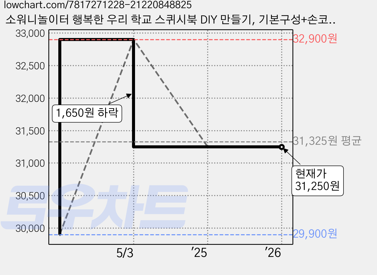소워니놀이터 행복한 우리 학교 스퀴시북 DIY 만들기, 기본구성+손코팅지40장+양면테이프+투명테이프, 1개 가격 변동 차트, 현재가 31,250원, 관측 최저가 29,900원