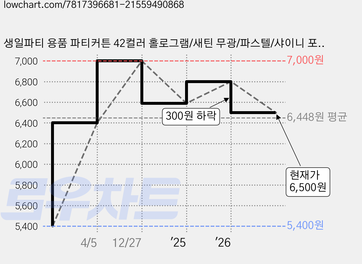 생일파티 용품 파티커튼 42컬러 홀로그램/새틴 무광/파스텔/샤이니 포토존 소품 은박 수술 가랜드 커튼 [에브리띵스마일], 샤이니 오렌지, 2개 가격 변동 차트, 현재가 6,500원, 관측 최저가 5,400원