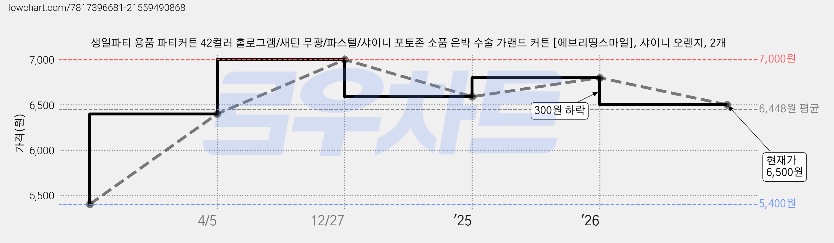 생일파티 용품 파티커튼 42컬러 홀로그램/새틴 무광/파스텔/샤이니 포토존 소품 은박 수술 가랜드 커튼 [에브리띵스마일], 샤이니 오렌지, 2개 가격 변동 차트, 현재가 6,500원, 관측 최저가 5,400원