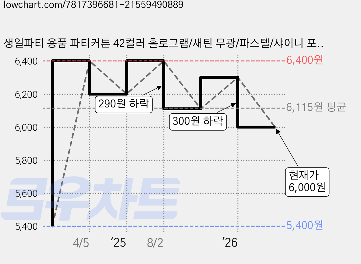 생일파티 용품 파티커튼 42컬러 홀로그램/새틴 무광/파스텔/샤이니 포토존 소품 은박 수술 가랜드 커튼 [에브리띵스마일], 샤이니 실버, 2개 가격 변동 차트, 현재가 6,000원, 관측 최저가 5,400원