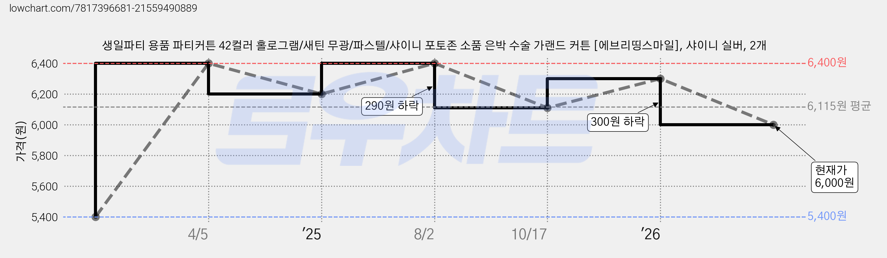 생일파티 용품 파티커튼 42컬러 홀로그램/새틴 무광/파스텔/샤이니 포토존 소품 은박 수술 가랜드 커튼 [에브리띵스마일], 샤이니 실버, 2개 가격 변동 차트, 현재가 6,000원, 관측 최저가 5,400원