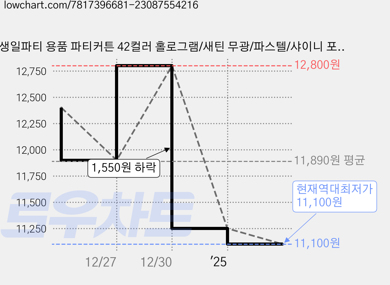 생일파티 용품 파티커튼 42컬러 홀로그램/새틴 무광/파스텔/샤이니 포토존 소품 은박 수술 가랜드 커튼 [에브리띵스마일], 파스텔 스카이블루, 5개 가격 변동 차트, 현재가 11,100원, 역대최저가