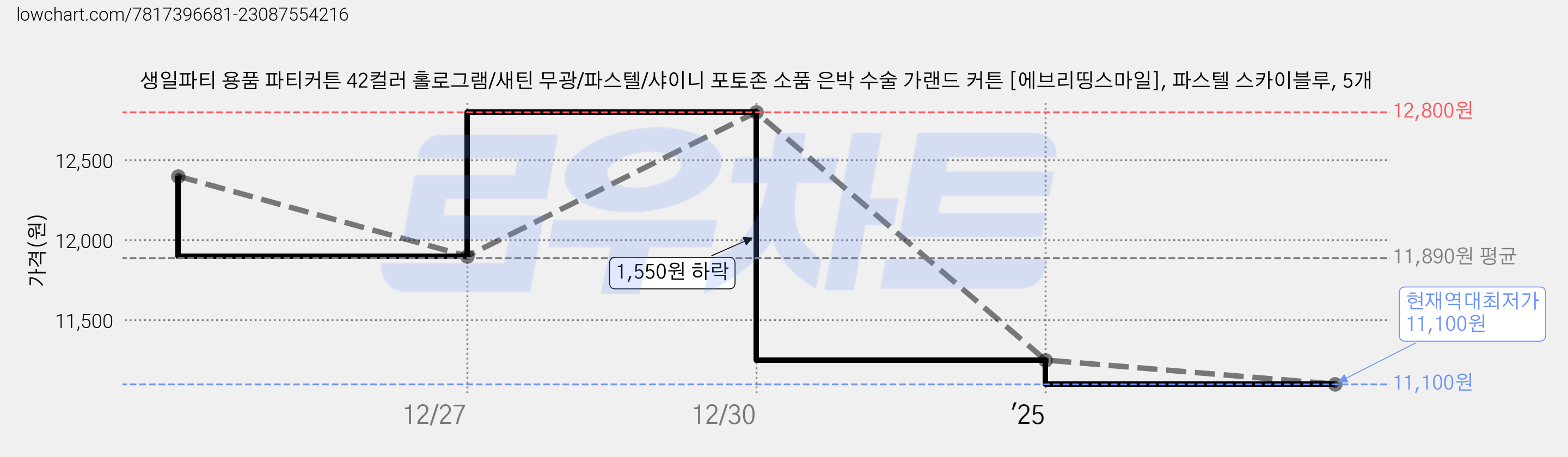 생일파티 용품 파티커튼 42컬러 홀로그램/새틴 무광/파스텔/샤이니 포토존 소품 은박 수술 가랜드 커튼 [에브리띵스마일], 파스텔 스카이블루, 5개 가격 변동 차트, 현재가 11,100원, 역대최저가