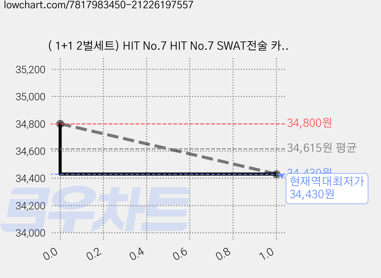 ( 1+1 2벌세트) HIT No.7 HIT No.7 SWAT전술 카고팬츠 오토바이바지 전술복 바지 작업복 캠핑 미해병대 남자전투복 KGP24IX7, 블랙+그레이 가격 변동 차트, 현재가 34,430원, 역대최저가