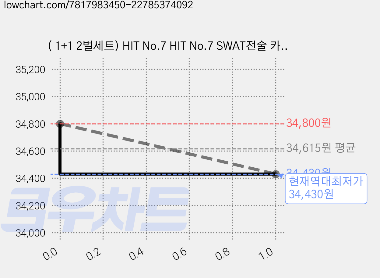 ( 1+1 2벌세트) HIT No.7 HIT No.7 SWAT전술 카고팬츠 오토바이바지 전술복 바지 작업복 캠핑 미해병대 남자전투복 KGP24IX7, 블랙+밀리블랙 가격 변동 차트, 현재가 34,430원, 역대최저가