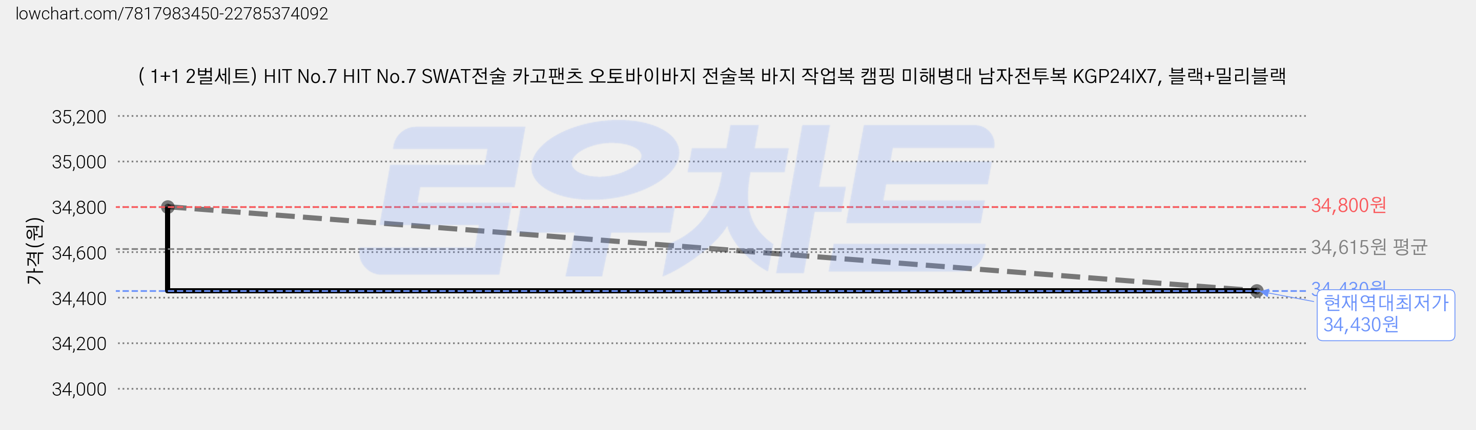 ( 1+1 2벌세트) HIT No.7 HIT No.7 SWAT전술 카고팬츠 오토바이바지 전술복 바지 작업복 캠핑 미해병대 남자전투복 KGP24IX7, 블랙+밀리블랙 가격 변동 차트, 현재가 34,430원, 역대최저가