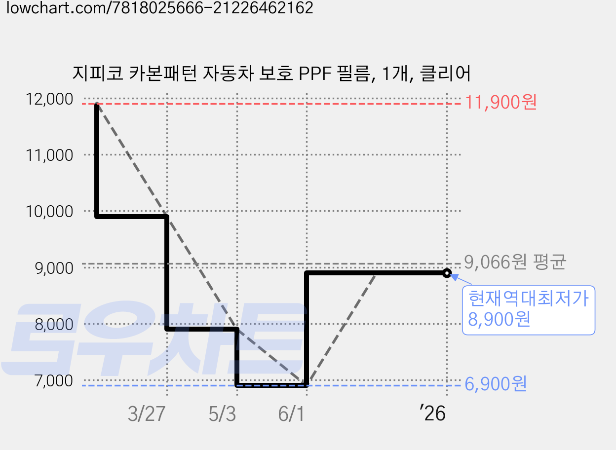 지피코 카본패턴 자동차 보호 PPF 필름, 1개, 클리어 가격 변동 차트, 현재가 8,900원, 역대최저가