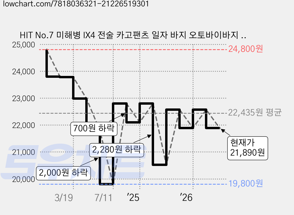HIT No.7 미해병 IX4 전술 카고팬츠 일자 바지 오토바이바지 작업복 건빵바지 빅사이즈KGPIX4, (2)블랙, 34(L), 블랙 가격 변동 차트, 현재가 21,890원, 관측 최저가 19,800원