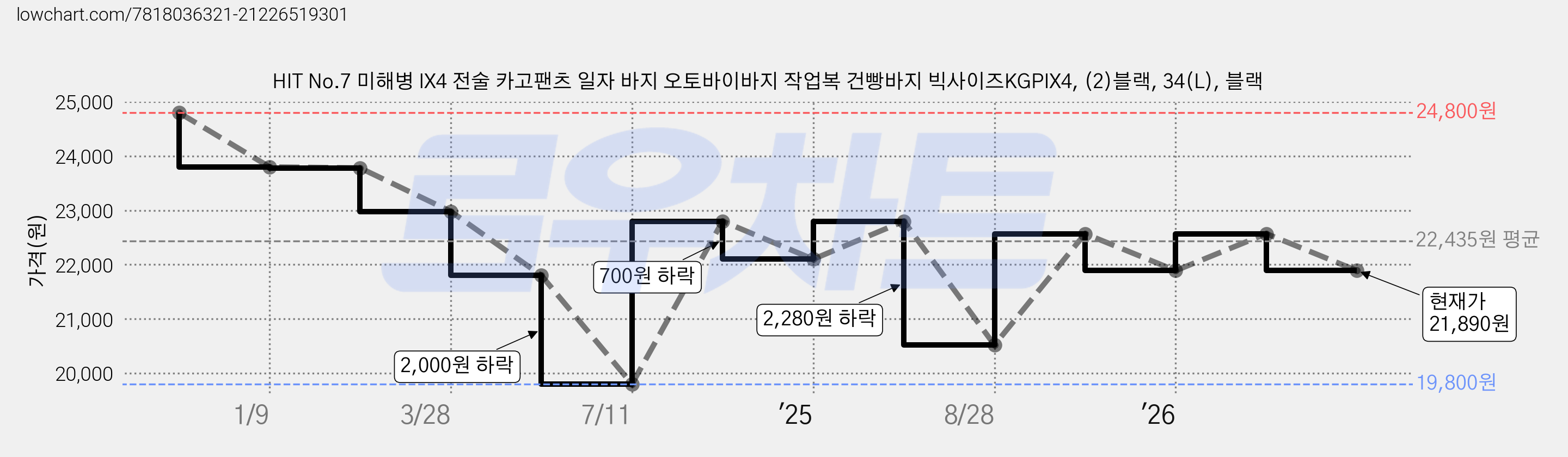 HIT No.7 미해병 IX4 전술 카고팬츠 일자 바지 오토바이바지 작업복 건빵바지 빅사이즈KGPIX4, (2)블랙, 34(L), 블랙 가격 변동 차트, 현재가 21,890원, 관측 최저가 19,800원