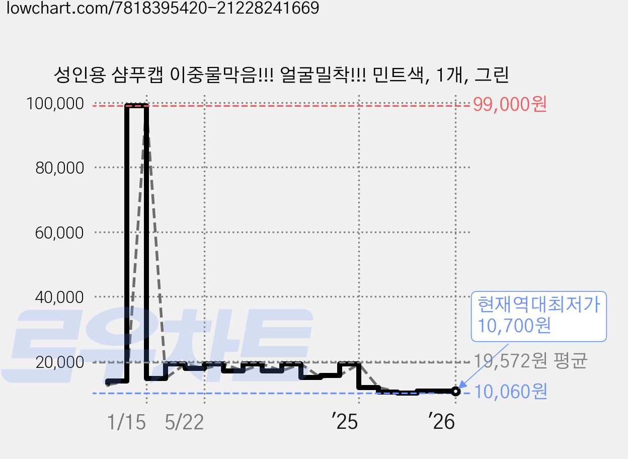 성인용 샴푸캡 이중물막음!!! 얼굴밀착!!! 민트색, 1개, 그린 가격 변동 차트, 현재가 10,700원, 역대최저가