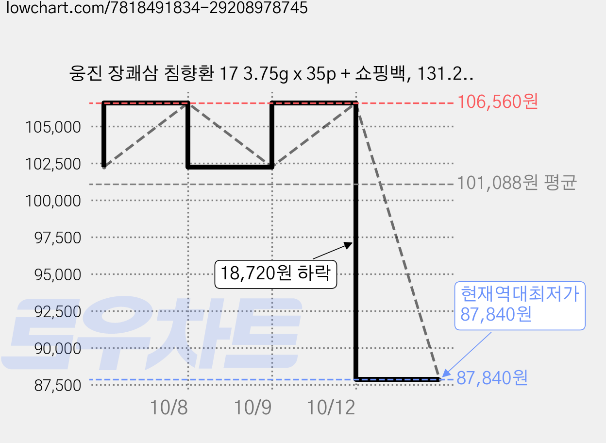 웅진 장쾌삼 침향환 17 3.75g x 35p + 쇼핑백, 131.25g, 2세트 가격 변동 차트, 현재가 87,840원, 역대최저가