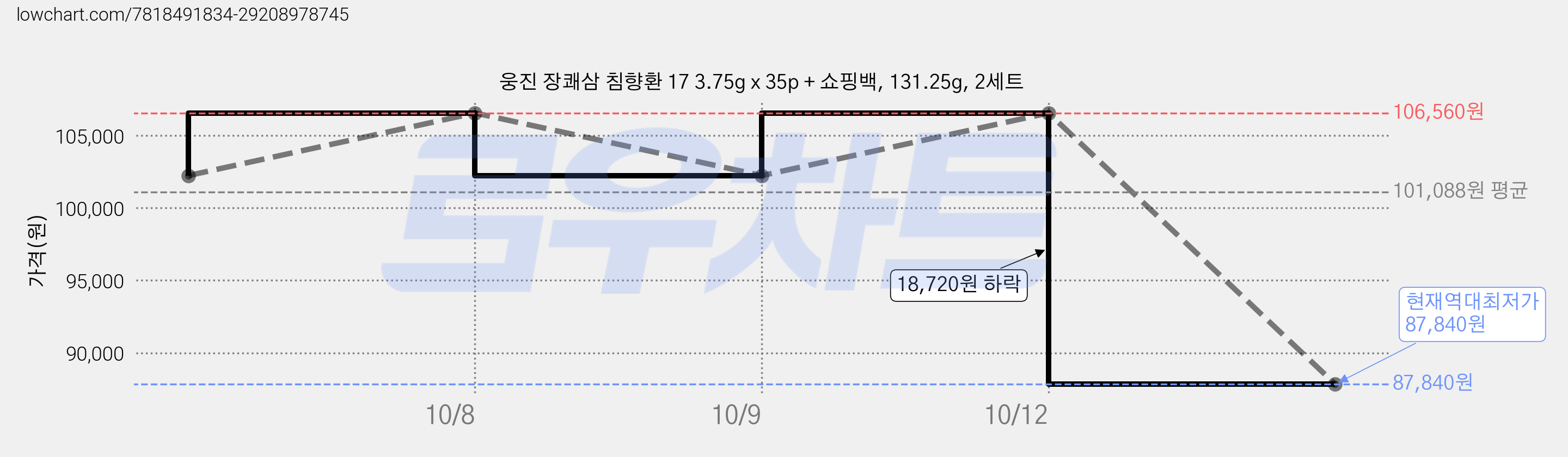 웅진 장쾌삼 침향환 17 3.75g x 35p + 쇼핑백, 131.25g, 2세트 가격 변동 차트, 현재가 87,840원, 역대최저가