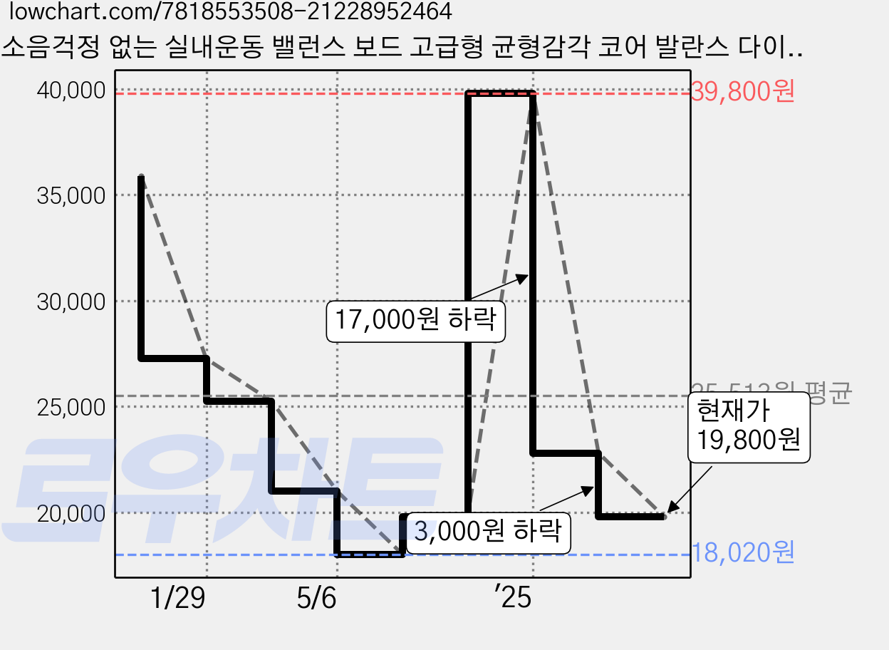 소음걱정 없는 실내운동 밸런스 보드 고급형 균형감각 코어 발란스 다이어트 스트레칭, 1개 가격 변동 차트, 현재가 19,800원, 관측 최저가 18,020원