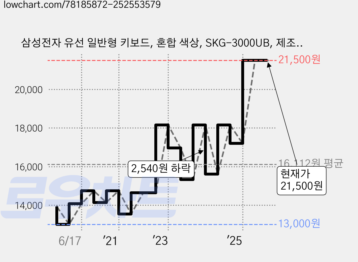 삼성전자 유선 일반형 키보드, 혼합 색상, SKG-3000UB, 제조사축 가격 변동 차트, 현재가 20,610원, 관측 최저가 13,000원
