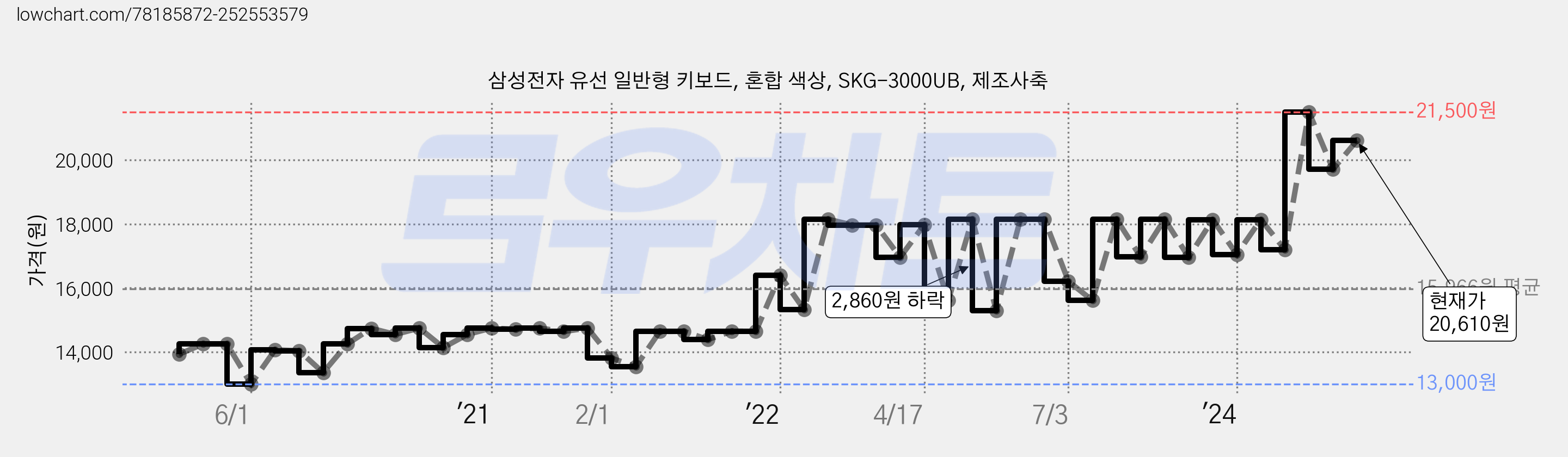 삼성전자 유선 일반형 키보드, 혼합 색상, SKG-3000UB, 제조사축 가격 변동 차트, 현재가 20,610원, 관측 최저가 13,000원