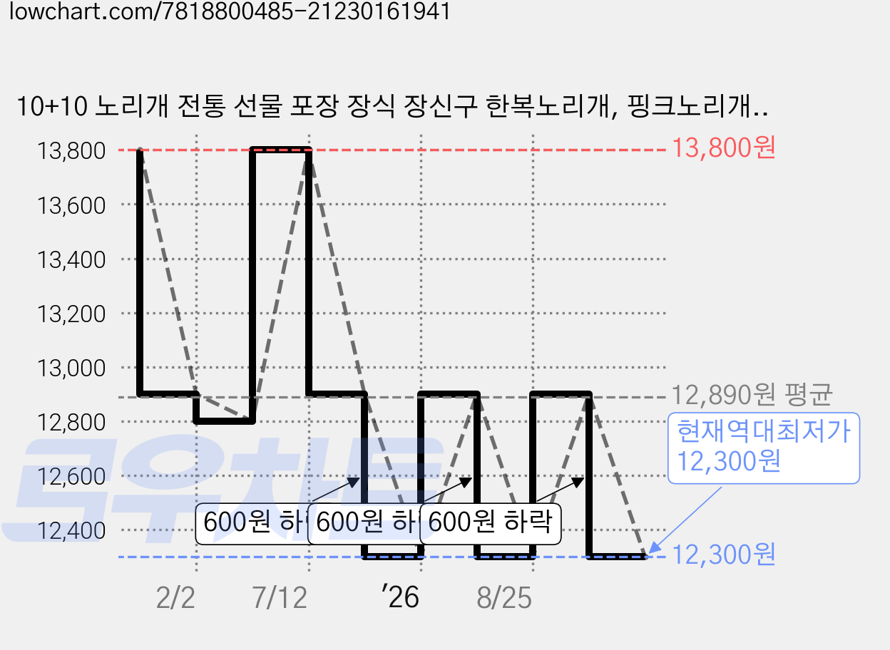 10+10 노리개 전통 선물 포장 장식 장신구 한복노리개, 핑크노리개, 20개 가격 변동 차트, 현재가 12,300원, 역대최저가
