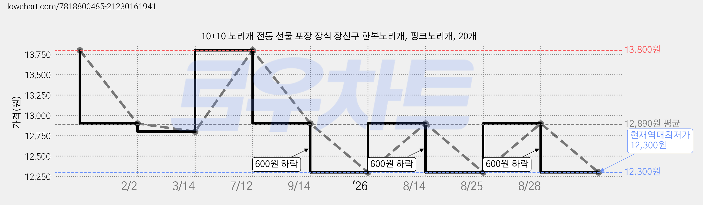 10+10 노리개 전통 선물 포장 장식 장신구 한복노리개, 핑크노리개, 20개 가격 변동 차트, 현재가 12,300원, 역대최저가