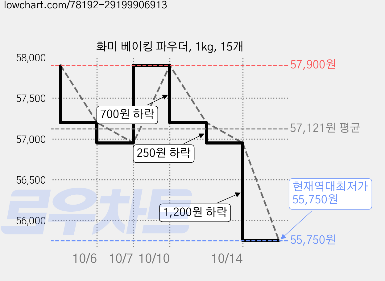 화미 베이킹 파우더, 1kg, 15개 가격 변동 차트, 현재가 55,750원, 역대최저가