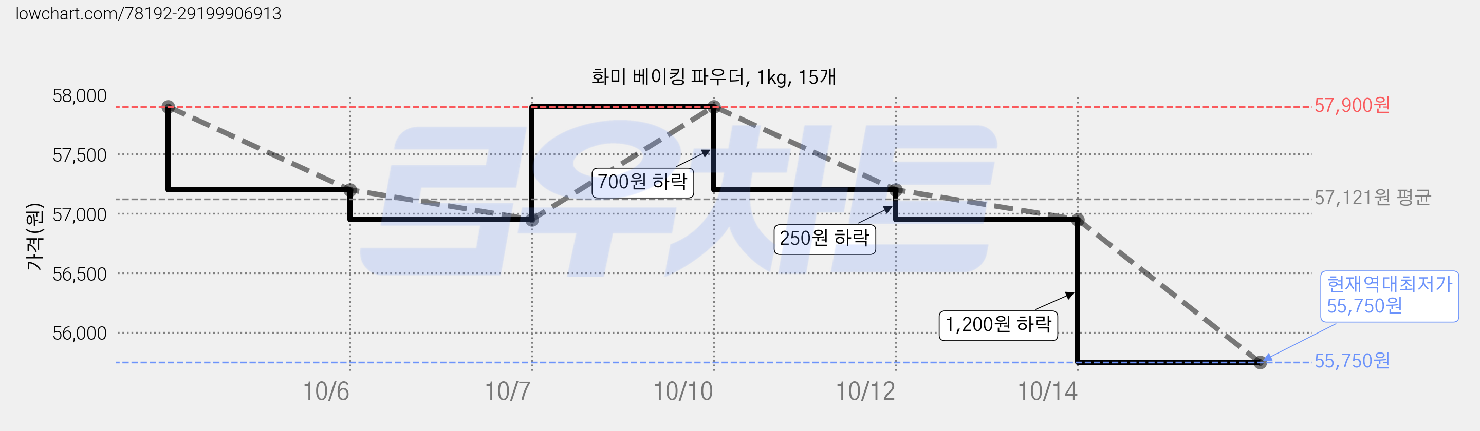 화미 베이킹 파우더, 1kg, 15개 가격 변동 차트, 현재가 55,750원, 역대최저가