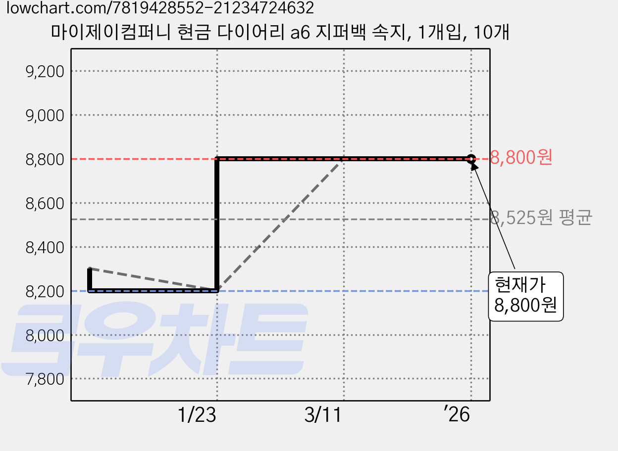 마이제이컴퍼니 현금 다이어리 a6 지퍼백 속지, 1개입, 10개 가격 변동 차트, 현재가 8,800원, 역대최저가