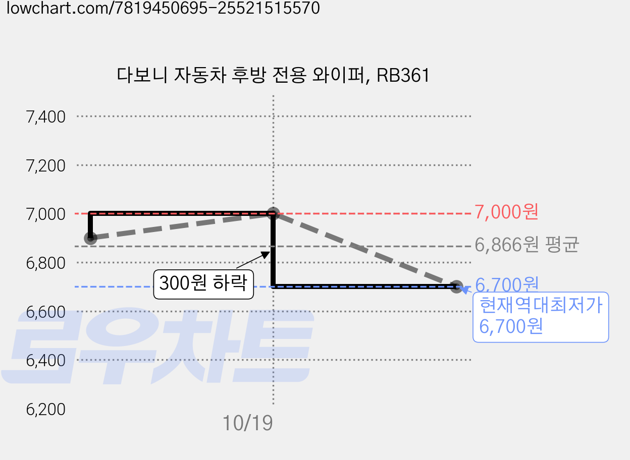 다보니 자동차 후방 전용 와이퍼, RB361 가격 변동 차트, 현재가 6,700원, 역대최저가
