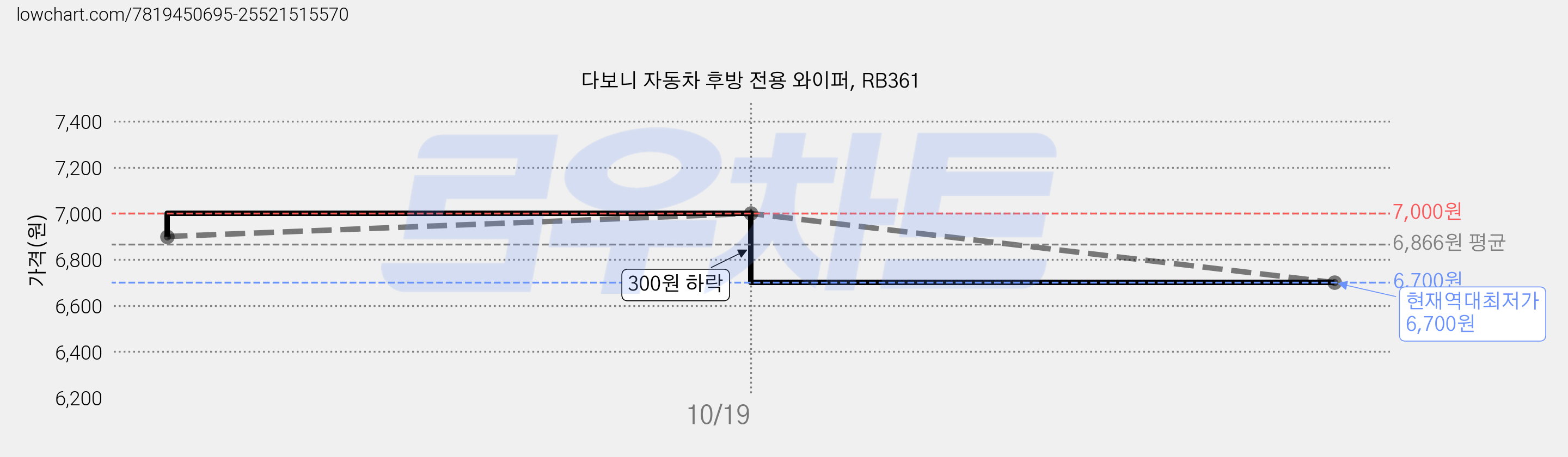 다보니 자동차 후방 전용 와이퍼, RB361 가격 변동 차트, 현재가 6,700원, 역대최저가