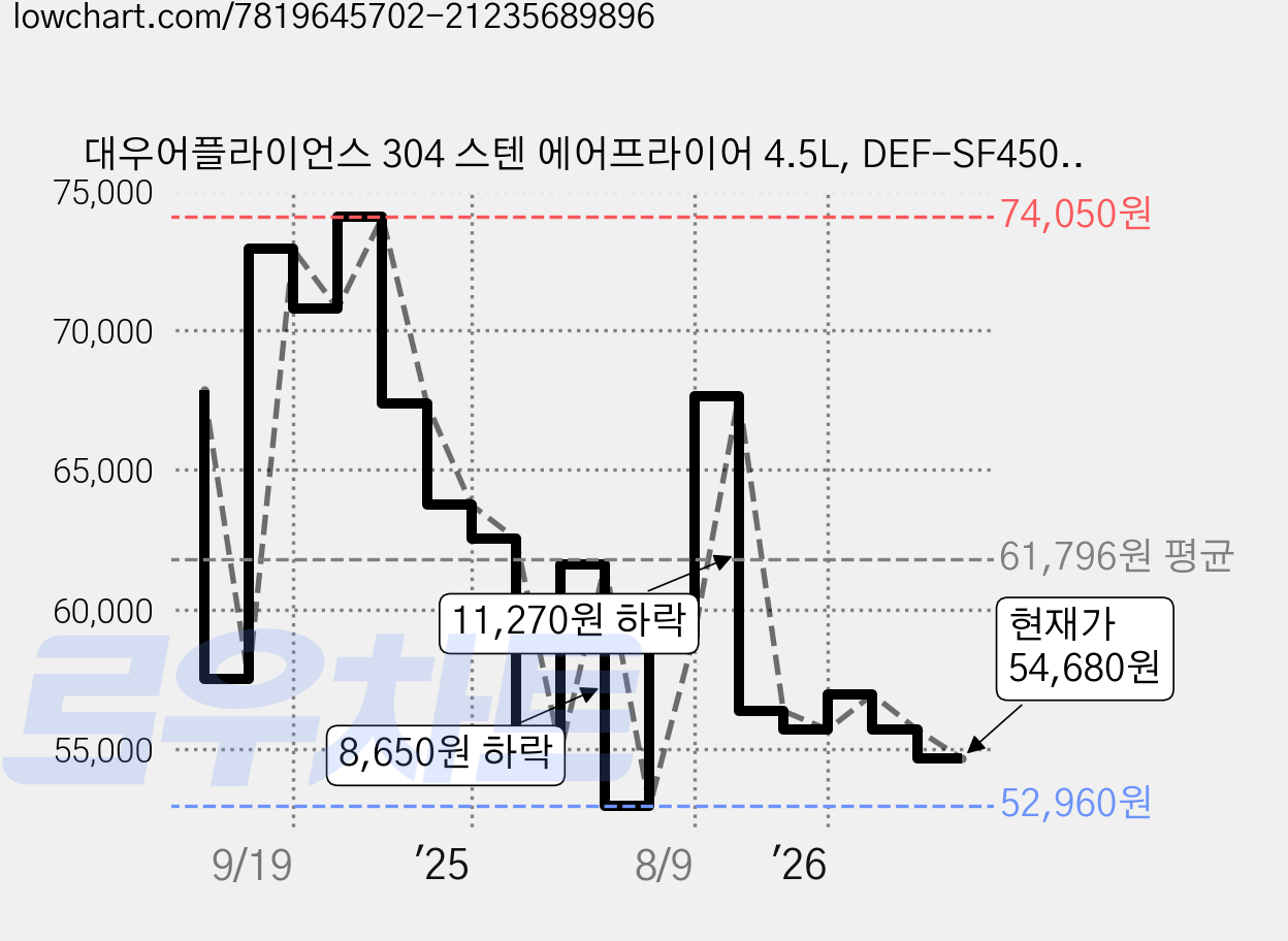 대우어플라이언스 304 스텐 에어프라이어 4.5L, DEF-SF4500, 크림 가격 변동 차트, 현재가 54,680원, 관측 최저가 52,960원